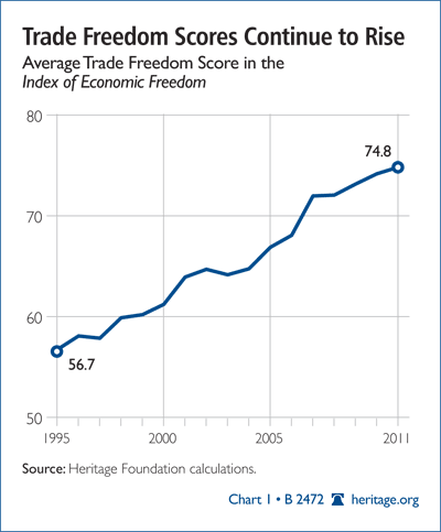 Trade Freedom Scores Continue to Rise